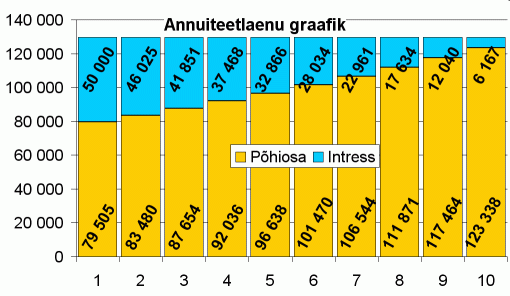 Annuiteetlaenu tagasimaksegraafik