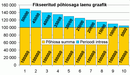 Fikseeritud põhiosaga laenu tagasimaksegraafik