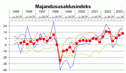 Majandususaldusindeks