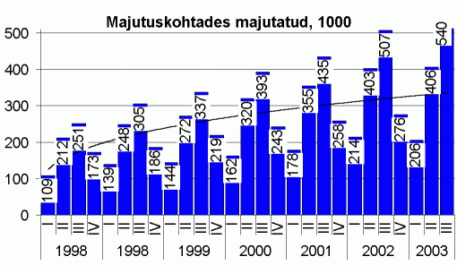 Majutuskohtades majutatud, tuhandetes