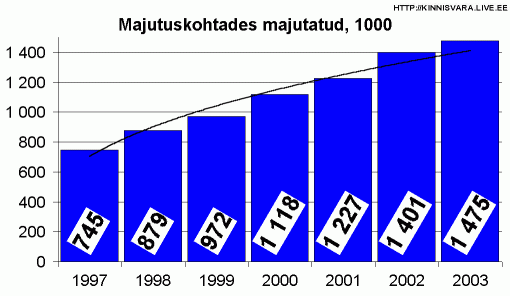 Majutuskohtades majutatud aastate lõikes, 1000 inimest