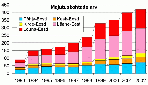 Majutuskohtade arv