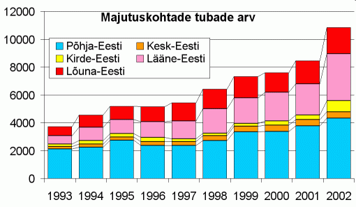 Majutuskohtade tubade arv