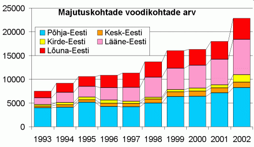 Majutuskohtade voodite arv