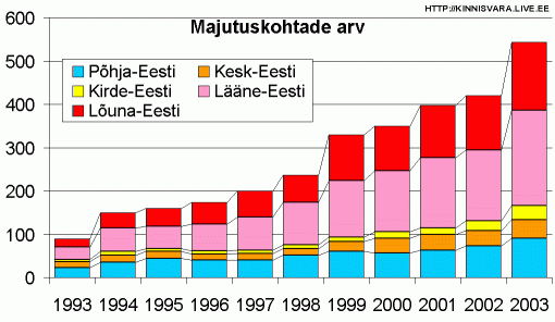 Majutuskohtade arv