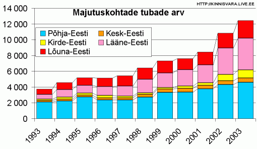 Majutuskohtade tubade arv