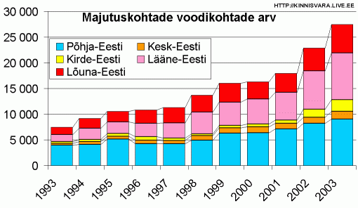 Majutuskohtade voodikohtade arv