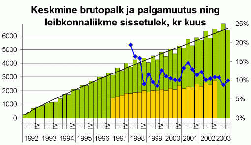 Keskmine brutopalk ja palgamuutus ning leibkonnaliikme sissetulek kuus, krooni kuus