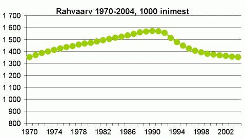 Rahvaarv 1970-2004