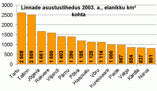 Linnade asustustihedus 2003. a., elanikku ruutkilomeetri kohta