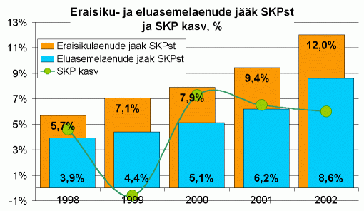 Eraisikulaenude ja eluasemelaenude jääk sisemajanduse koguproduktist, %. Sisemajanduse koguprodukti kasv, %