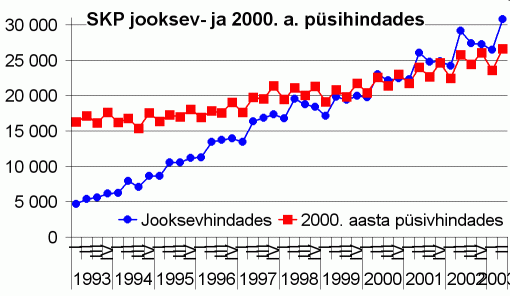 Sisemajanduse koguprodukt jooksevhindades ja 2000. aasta püsihindades