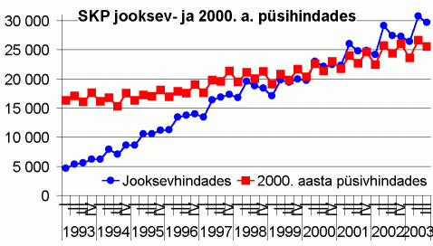 Sisemajanduse koguprodukt (SKP) jooksev- ja 2000. a. püsihindades