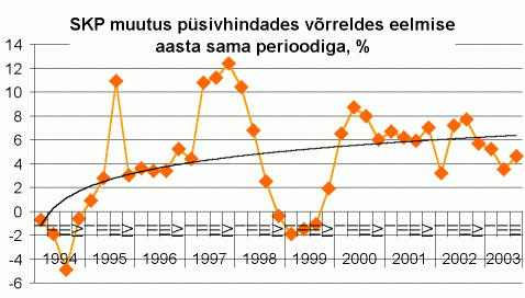 Sisemajanduse koguprodukti (SKP) muutus püsihindades võrreldes eelmise aasta sama perioodiga, %