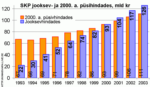 Sisemajanduse koguprodukt jooksev- ja 2000. a. pürihindades, miljard krooni