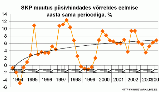 Sisemajanduse koguprodukti muutus püsihindades võrreldes eelmise aasta sama perioodiga, %