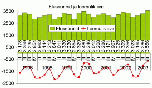 Elussünnid ja loomulik iive