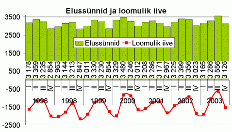 Elussünnid ja loomulik iive