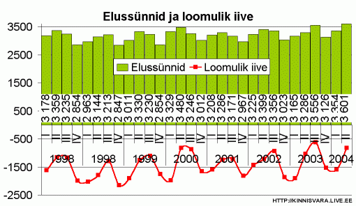 Elus sünnid ja loomulik iive