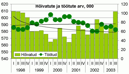 Hõivatute ja töötute arv, 1000 inimest