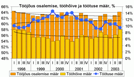 Tööjõus osalemise määr, tööhõive määr, töötuse määr, %