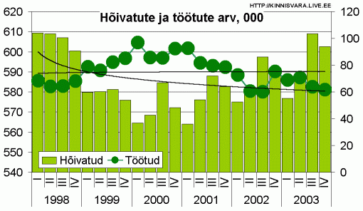 Hõivatute ja töötute arv, 1000 inimest