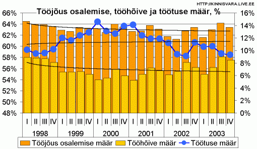 Tööjõus osalemise määr, tööhõive määr, töötuse määr, %