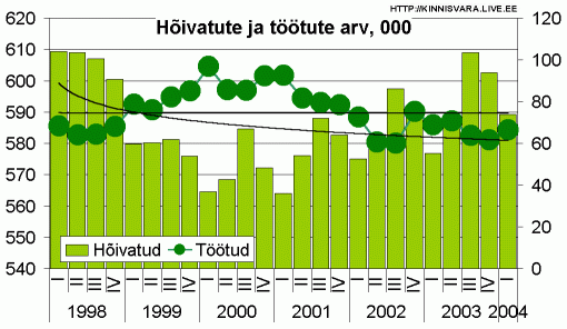 Hõivatute ja töötute arv, 1000 inimest