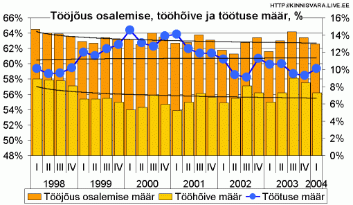 Tööjõus osalemise määr, tööhõive määr, töötuse määr, %