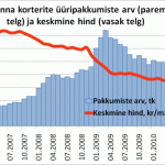 Tallinna üüripakkumised