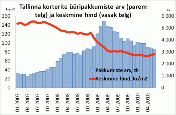 Tallinna üüripakkumised ja -hinnad