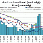 Viimsi kinnisvaraturg on Harjumaa aktiivsemate seas