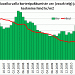 Raasiku valla korterite keskmine hind on 9000.-/m2