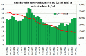 Raasiku valla korterite keskmine hind on 9000.-/m2