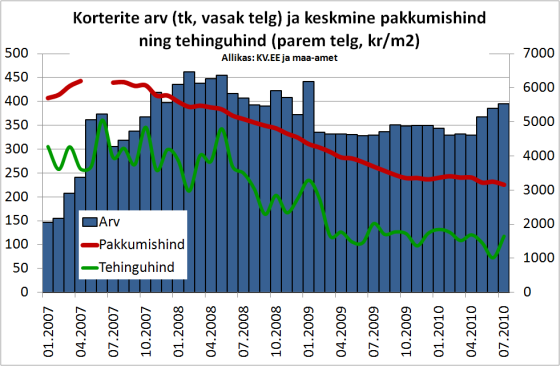 Kohtla-Järve korteripakkumiste arv ja keskmine pakkumishind ning keskmine tehinguhind