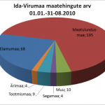 Ida-Virumaa maatehingute arv