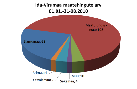 Ida-Virumaa maatehingute arv