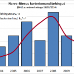 Narva-Jõesuu korteriomanditehingute arv ja keskmine hind