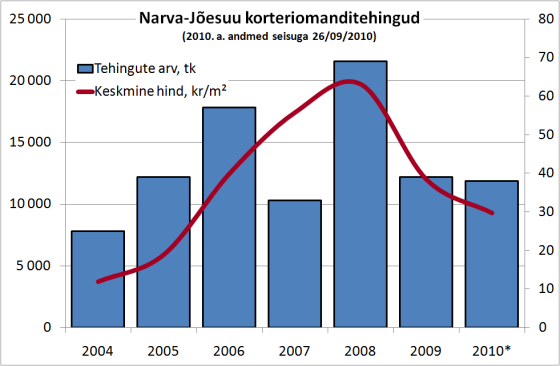Narva-Jõesuu korteriomanditehingute arv ja keskmine hind