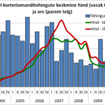 Jõhvi ja Ida-Virumaa korteriomanditehingute keskmine hind ja arv