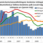 Lasnamäe korteriomanditehingute arv, keskmine hind, keskmine pakkumishind, Tallinna keskmine palk