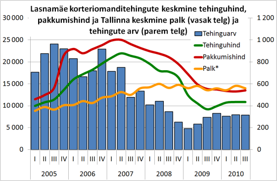 Lasnamäe korteriomanditehingute arv, keskmine hind, keskmine pakkumishind, Tallinna keskmine palk