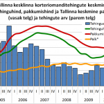 Tallinna kesklinna korteriomanditehingute arv, keskmine hind, keskmine pakkumishind, Tallinna keskmine palk