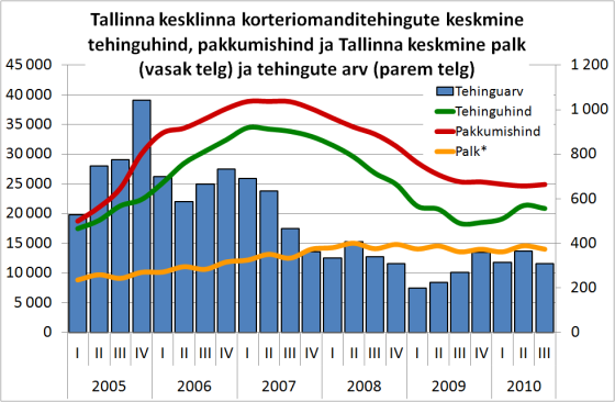 Tallinna kesklinna korteriomanditehingute arv, keskmine hind, keskmine pakkumishind, Tallinna keskmine palk