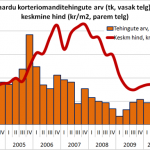 Maardu korteriomandite tehingute arv ja keskmine hind