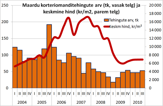 Maardu korteriomandite tehingute arv ja keskmine hind