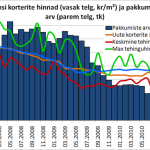 Viimsi korteriturg vajab uusi arendusprojekte