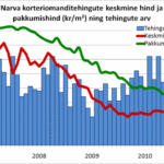 Narva korteriomanditehingute keskmine hind ja pakkumishind (kr/m²) ning tehingute arv