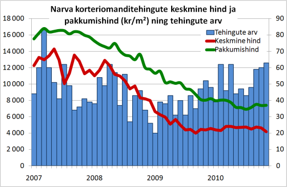 Narva korteriomanditehingute keskmine hind ja pakkumishind (kr/m²) ning tehingute arv