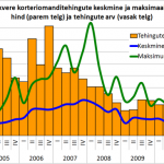 Rakvere korteriomanditehingute keskmine ja maksimaalne hind ja tehingute arv